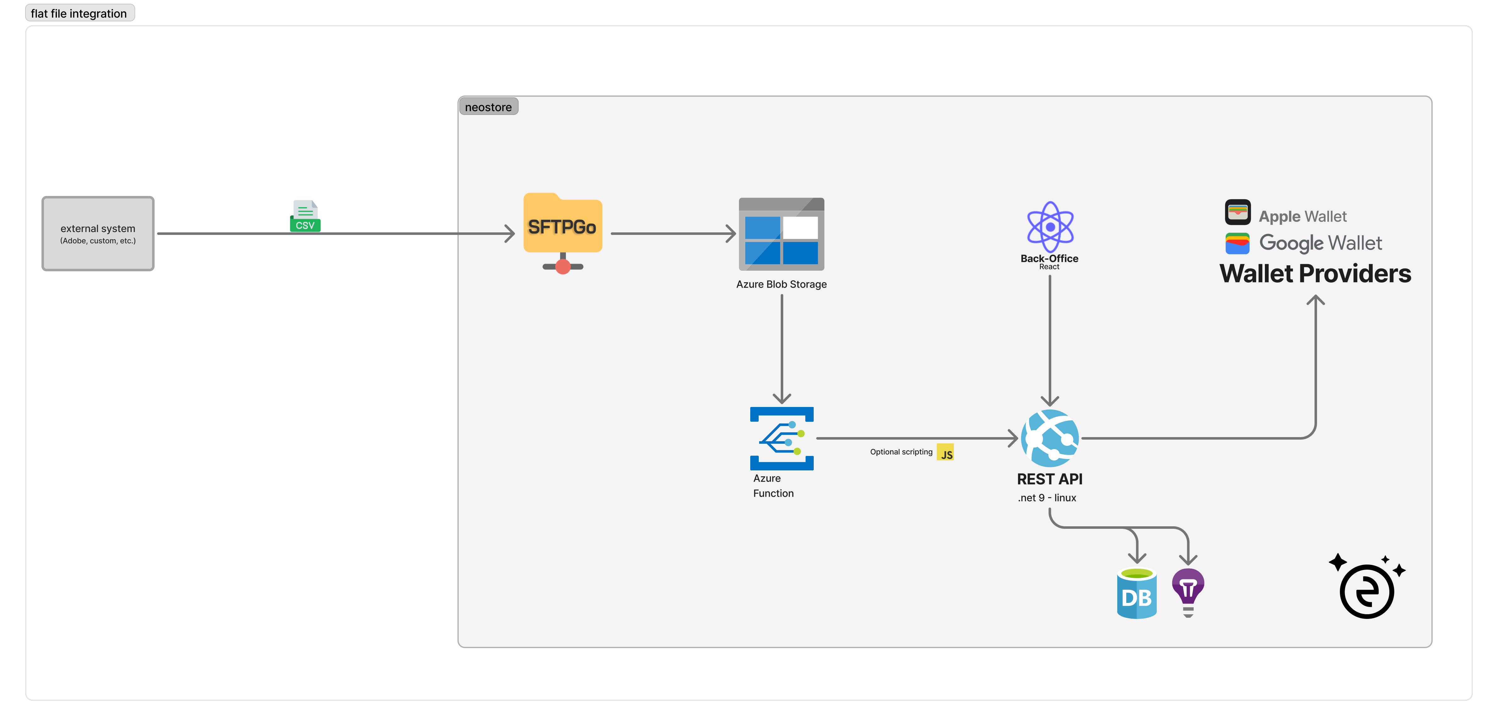 Diagram showing a CSV file uploaded to SFTP, then processed by The Wallet Crew to update passes.